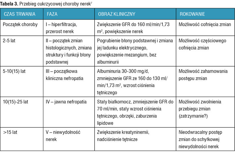 Tabela 3. Przebieg cukrzycowej choroby nerek7