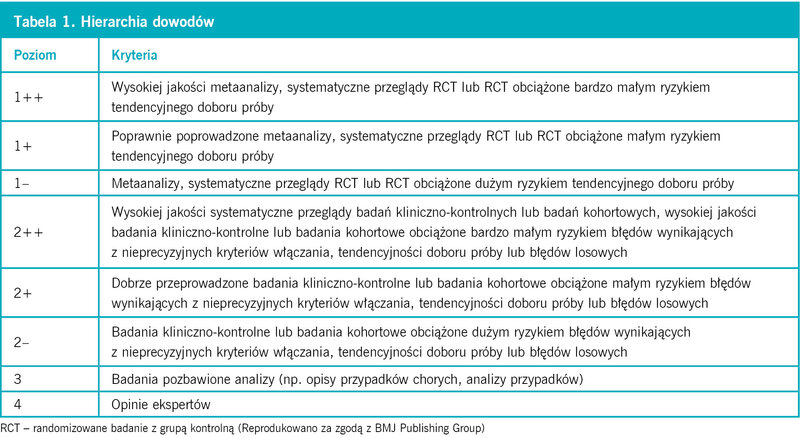 Tabela 1. Hierarchia dowodów