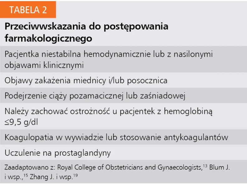 Tabela 2. Przeciwwskazania do postępowania farmakologicznego