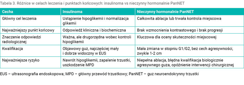 Tabela 3. Różnice w celach leczenia i punktach końcowych: insulinoma vs nieczynny hormonalnie PanNET
