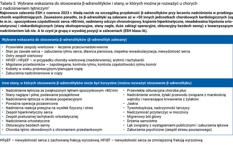 Tabela 3. Wybrane wskazania do stosowania β-adrenolityków i stany, w których można je rozważyć u chorych z nadciśnieniem tętniczym1
