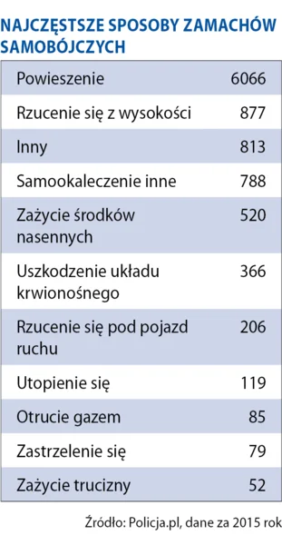 Najczęstsze sposoby zamachów samobójczych.