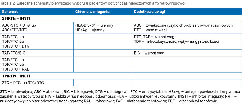 Tabela 2. Zalecane schematy pierwszego wyboru u pacjentów dotychczas nieleczonych antyretrowirusowo2