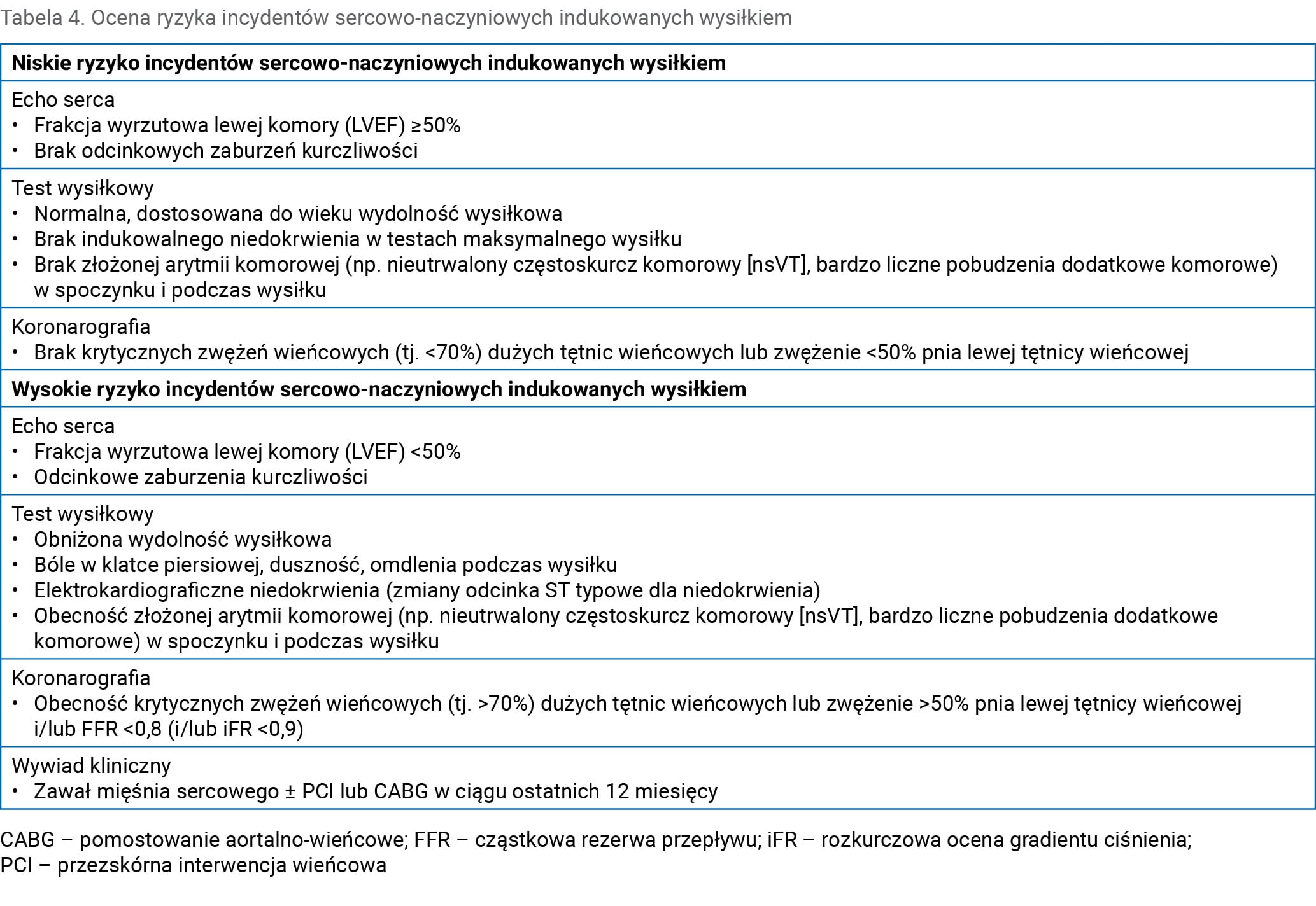 Tabela 4. Ocena ryzyka incydentów sercowo-naczyniowych indukowanych wysiłkiem