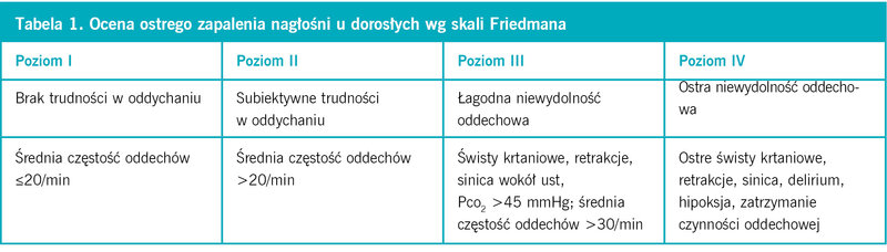 Ta­be­la 1. Oce­na ostre­go za­pa­le­nia na­gło­śni u do­ro­słych wg ska­li Fried­ma­na