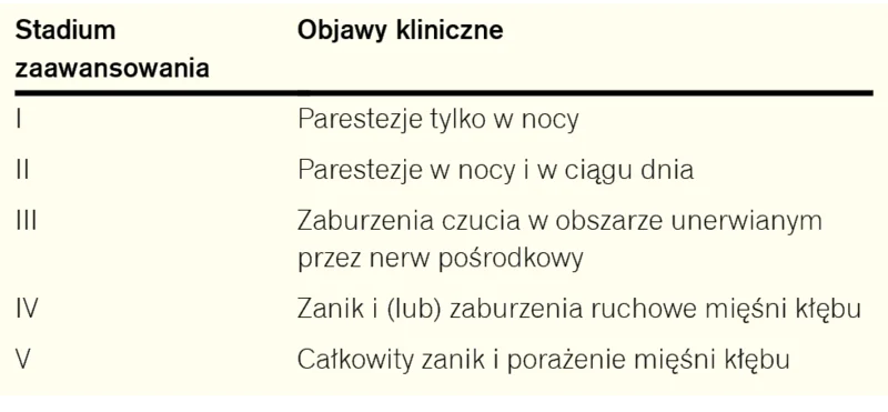 Tabela 1. Skala klinicznego zaawansowania ZCN wg Mondelliego6