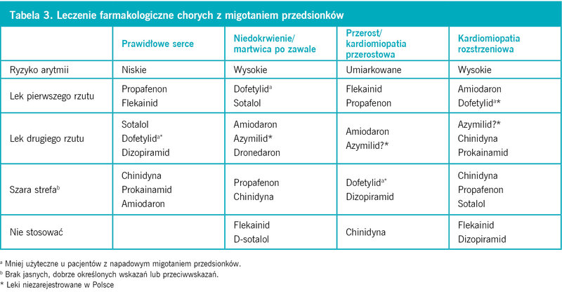 Tabela 3. Leczenie farmakologiczne chorych z migotaniem przedsionków