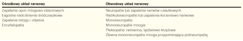 Tabela 2. Objawy neuroboreliozy dotyczące ośrodkowego i obwodowego układu nerwowego