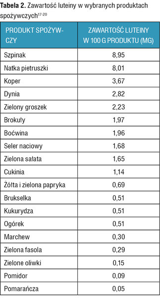 Tabela 2. Zawartość luteiny w wybranych produktach spożywczych17-20