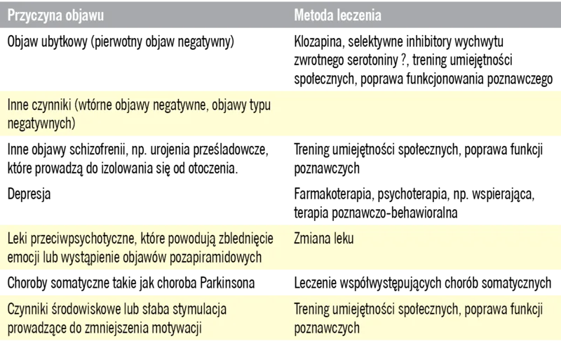 Tabela 1. Przyczyny i metody leczenia objawów negatywnych w schizofrenii