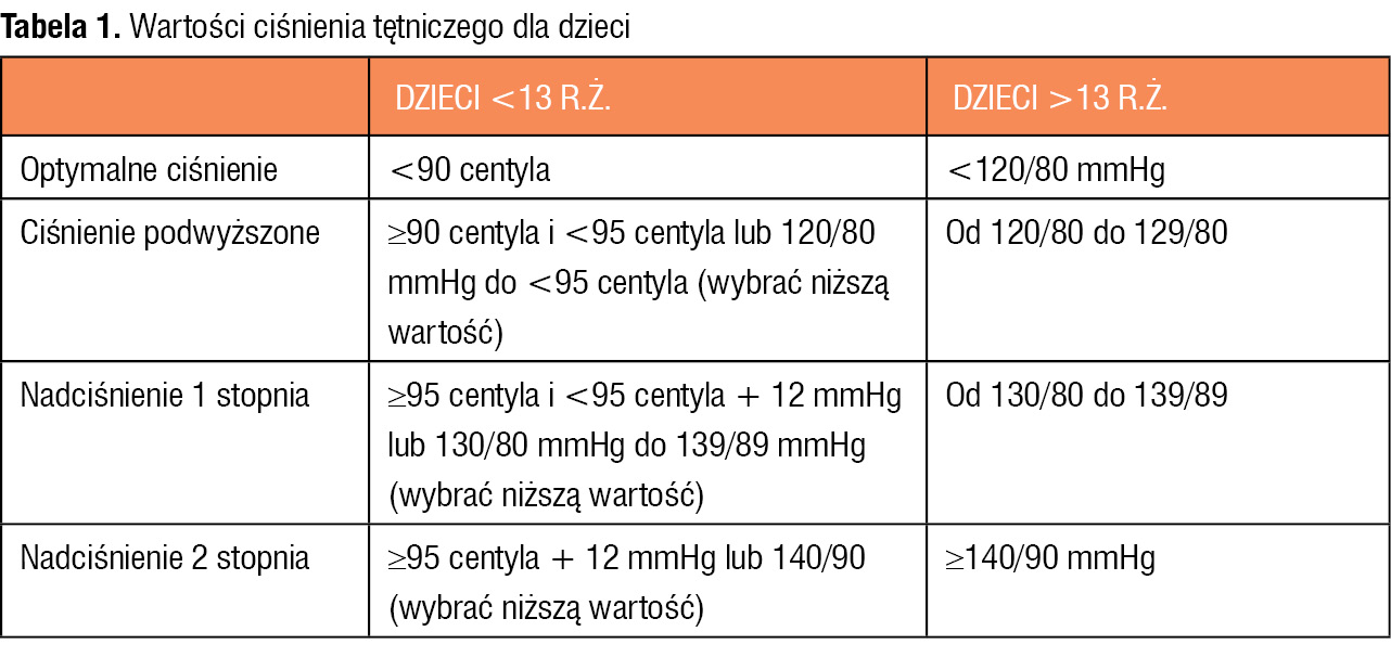 Tabela 1. Wartości ciśnienia tętniczego dla dzieci