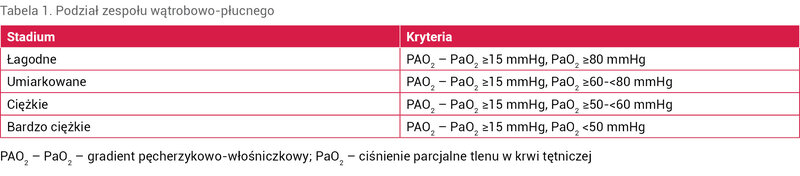 Tabela 1. Podział zespołu wątrobowo-płucnego