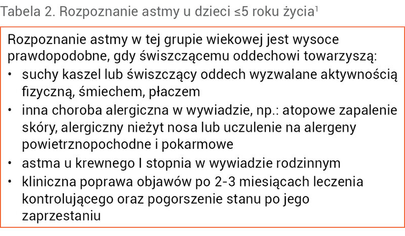 Tabela 2. Rozpoznanie astmy u dzieci ≤5 roku życia1