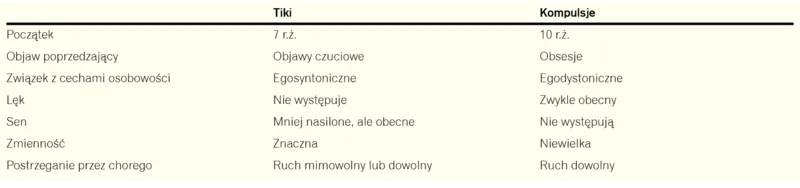 Tabela 1. Różnicowanie tików ruchowych złożonych i czynności natrętnych (kompulsji)