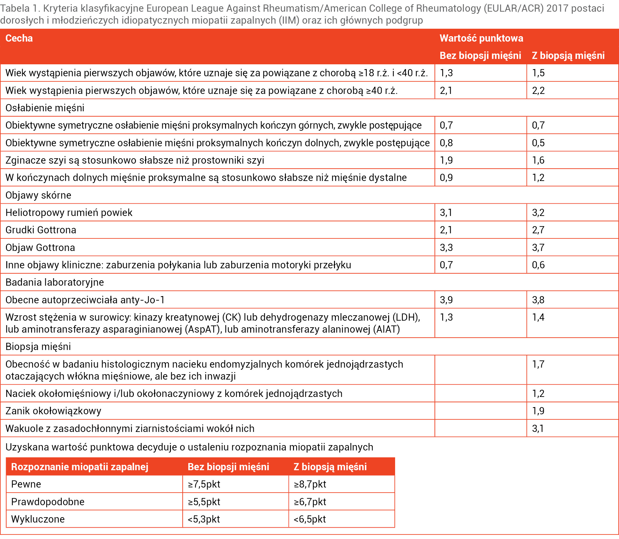 Tabela 1. Kryteria klasyfikacyjne European League Against Rheumatism/American College of Rheumatology (EULAR/ACR) 2017 postaci dorosłych i młodzieńczych idiopatycznych miopatii zapalnych (IIM) oraz ich głównych podgrup