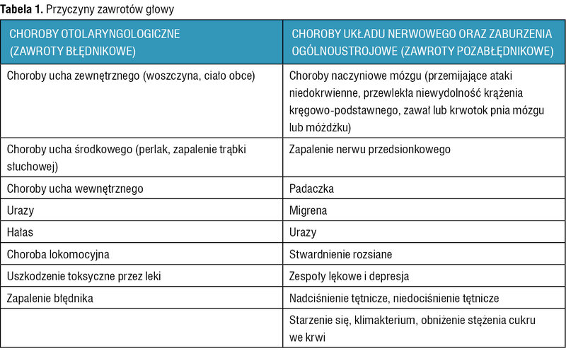Tabela 1. Przyczyny zawrotów głowy
