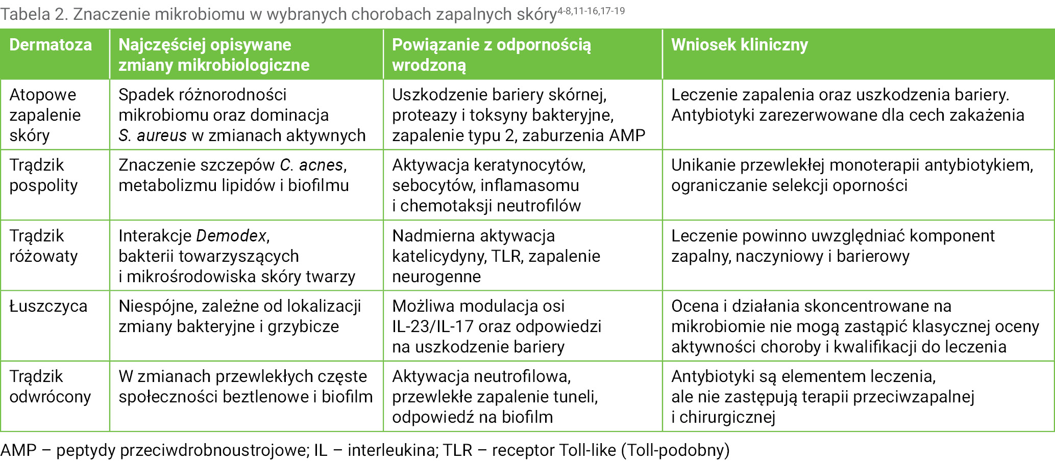 Tabela 2. Znaczenie mikrobiomu w wybranych chorobach zapalnych skóry4-8,11-16,17-19