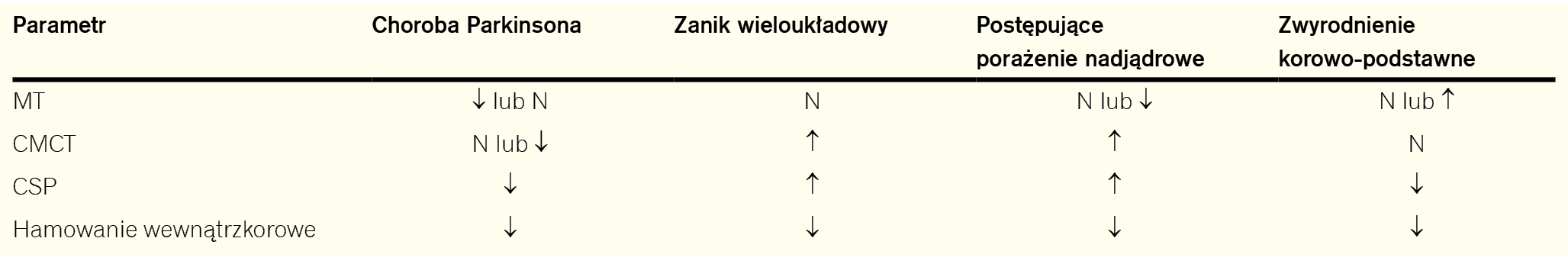 Tabela 3. TMS w różnicowaniu atypowych zespołów parkinsonowskich