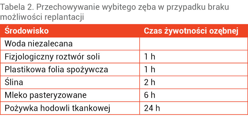 Tabela 2. Przechowywanie wybitego zęba w przypadku braku możliwości replantacji