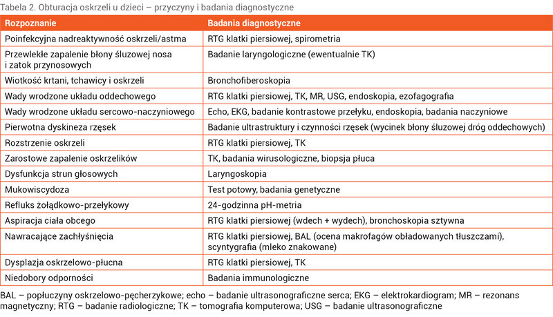Tabela 2. Obturacja oskrzeli u dzieci – przyczyny i badania diagnostyczne