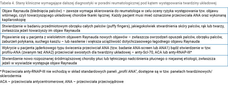 Tabela 4. Stany kliniczne wymagające dalszej diagnostyki w poradni reumatologicznej pod kątem występowania twardziny układowej