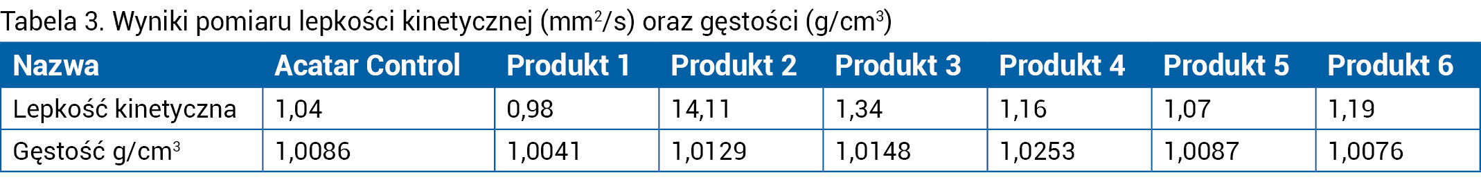 Tabela 3. Wyniki pomiaru lepkości kinetycznej (mm2/s) oraz gęstości (g/cm3)