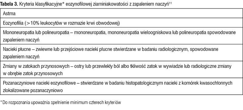 Tabela 3. Kryteria klasyfikacyjne* eozynofilowej ziarniniakowatości z zapaleniem naczyń11