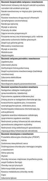 Tabela 1. Przyczyny duszności u chorych na raka płuc4