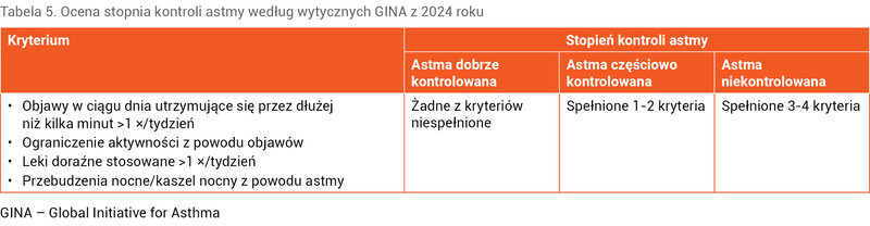 Tabela 5. Ocena stopnia kontroli astmy według wytycznych GINA z 2024 roku
