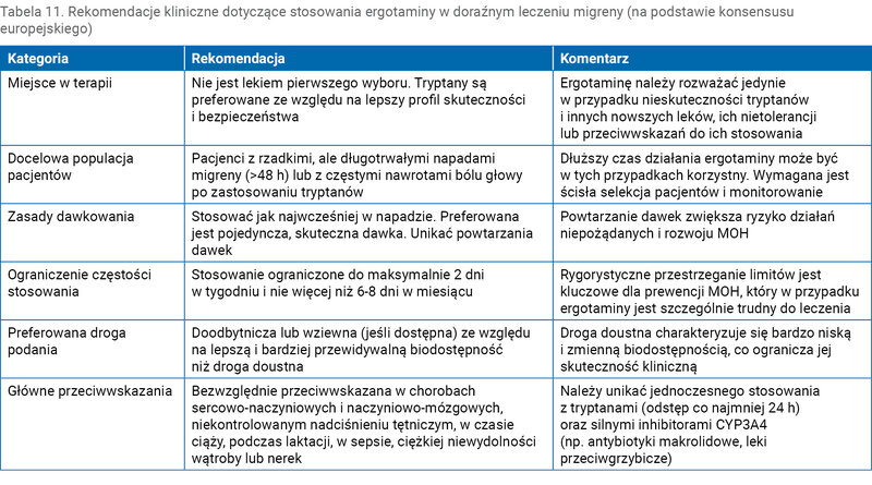Tabela 11. Rekomendacje kliniczne dotyczące stosowania ergotaminy w doraźnym leczeniu migreny (na podstawie konsensusu europejskiego)