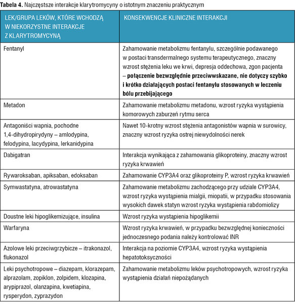 Tabela 4. Najczęstsze interakcje klarytromycyny o istotnym znaczeniu praktycznym