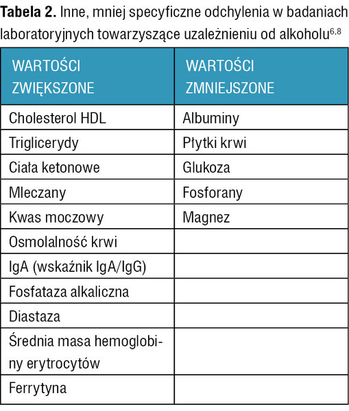 Tabela 2. Inne, mniej specyficzne odchylenia w badaniach laboratoryjnych towarzyszące uzależnieniu od alkoholu6,8