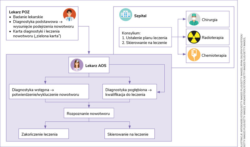 Rycina 1. Etapy diagnostyki w ramach pakietu onkologicznego