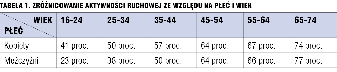 Tabela 1. Zróżnicowanie aktywności ruchowej ze względu na płeć i wiek.