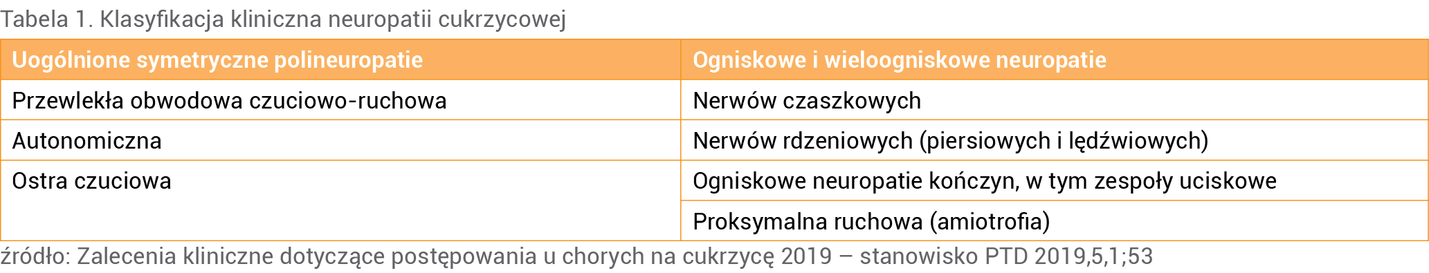 Tabela 1. Klasyfikacja kliniczna neuropatii cukrzycowej