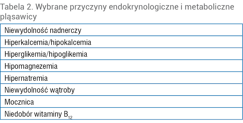 Tabela 2. Wybrane przyczyny endokrynologiczne i metaboliczne pląsawicy