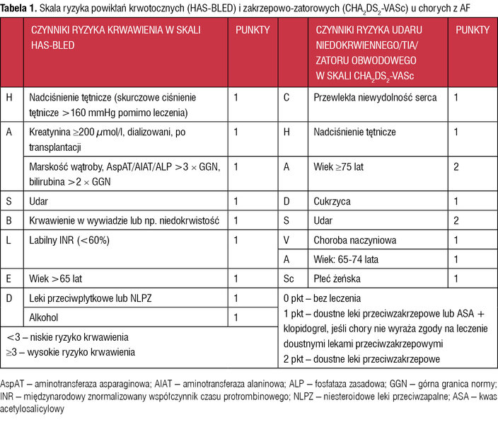 Tabela 1. Skala ryzyka powikłań krwotocznych (HAS-BLED) i zakrzepowo-zatorowych (CHA2DS2-VASc) u chorych z AF