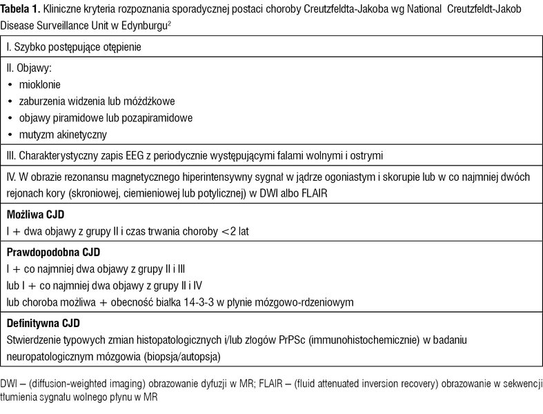 Tabela 1. Kliniczne kryteria rozpoznania sporadycznej postaci choroby Creutzfeldta-Jakoba wg National Creutzfeldt-Jakob Disease Surveillance Unit w Edynburgu2
