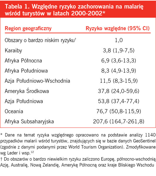 Tabela 1. Względne ryzyko zachorowania na malarię wśród turystów w latach 2000-2002*