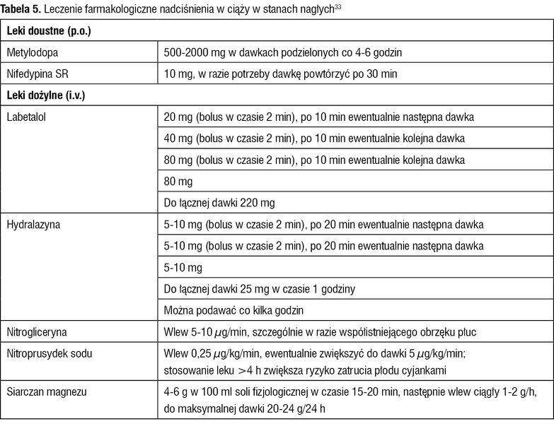 Tabela 5. Leczenie farmakologiczne nadciśnienia w ciąży w stanach nagłych33