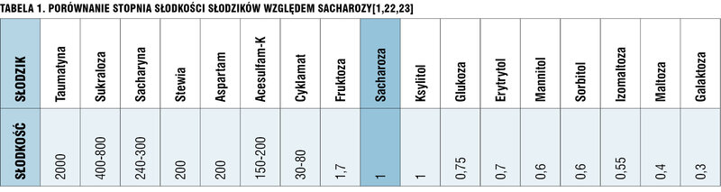 Tabela 1. Porównanie stopnia słodkości słodzików względem sacharozy[1,22,23]