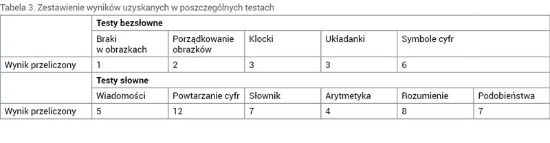Tabela 3. Zestawienie wyników uzyskanych w poszczególnych testach