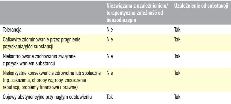 Tabela 2. Porównanie zależności od benzodiazepin w trakcie długotrwałego leczenia zaburzeń lękowych i uzależnienia od substancji psychoaktywnych
