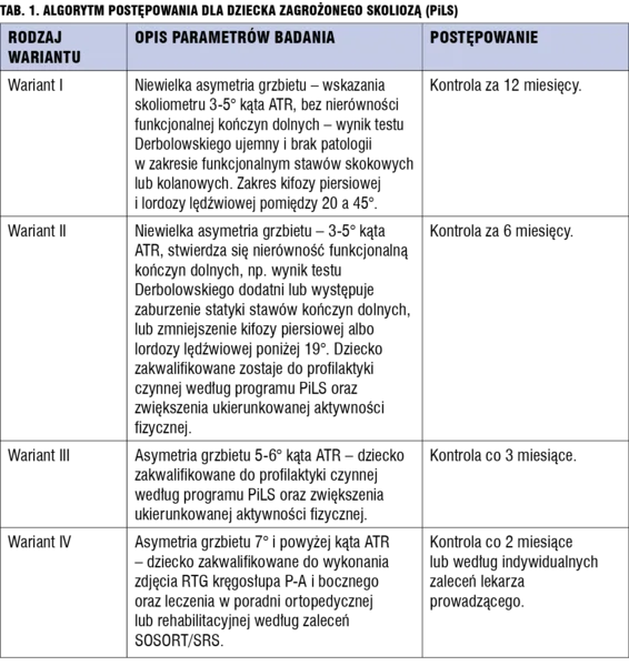 Tab. 1. Algorytm postępowania dla dziecka zagrożonego skoliozą (PiLS).