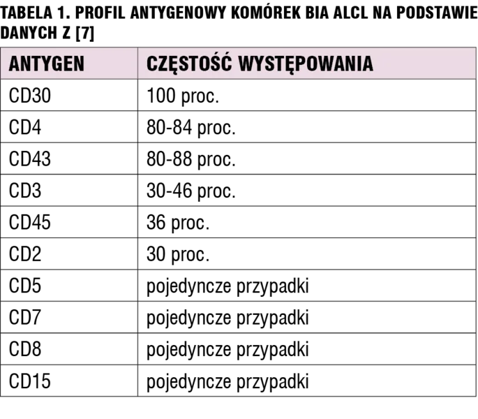 Tabela 1. Profil antygenowy komórek BIA ALCL na podstawie danych z [7]