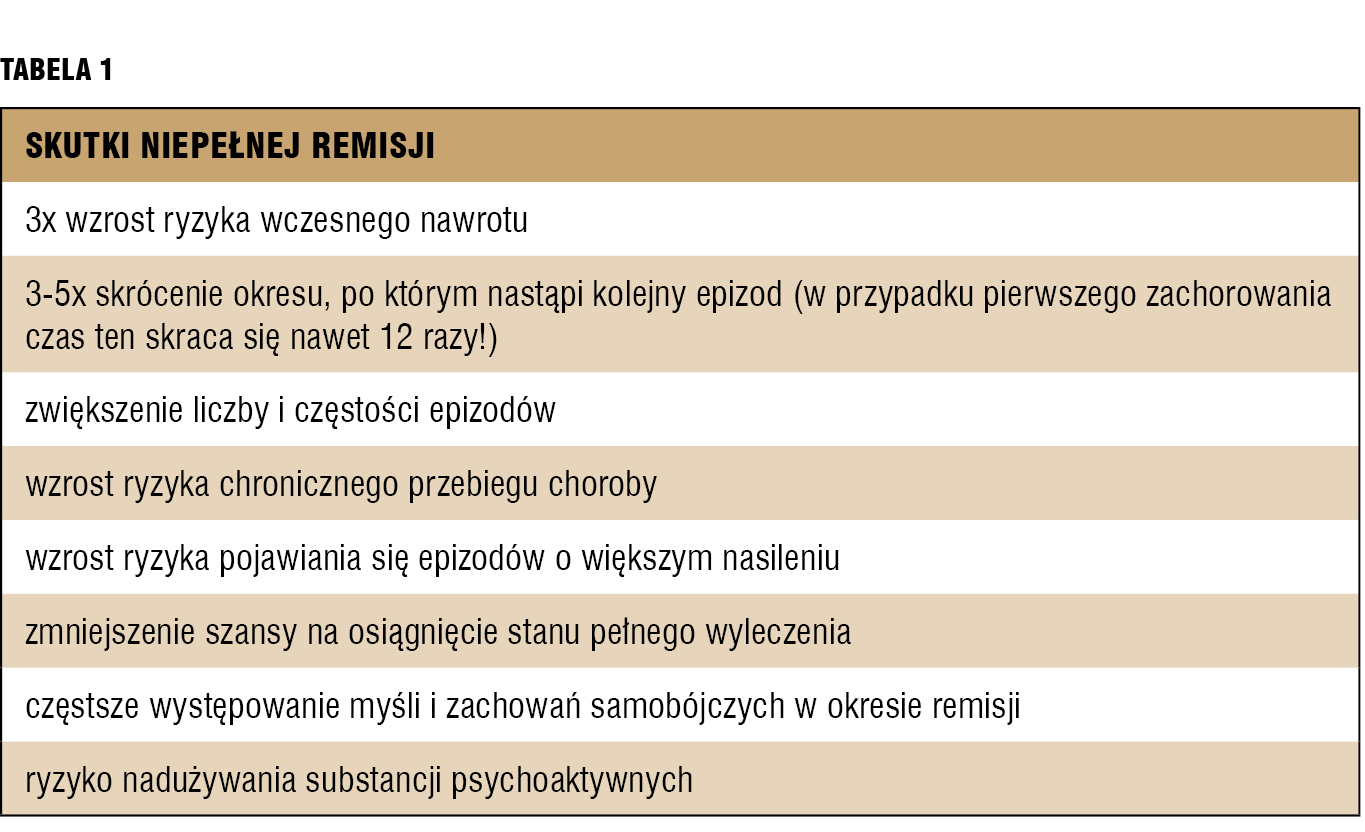 
 
 Tabela 1. Skutki niepełnej remisji.
