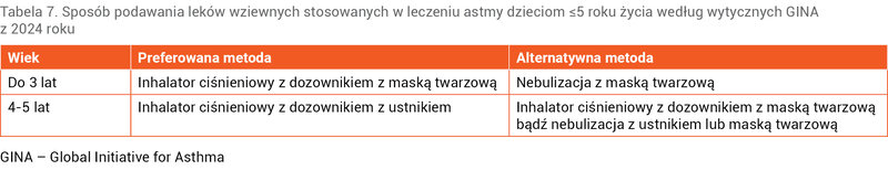 Tabela 7. Sposób podawania leków wziewnych stosowanych w leczeniu astmy dzieciom ≤5 roku życia według wytycznych GINA z 2024 roku