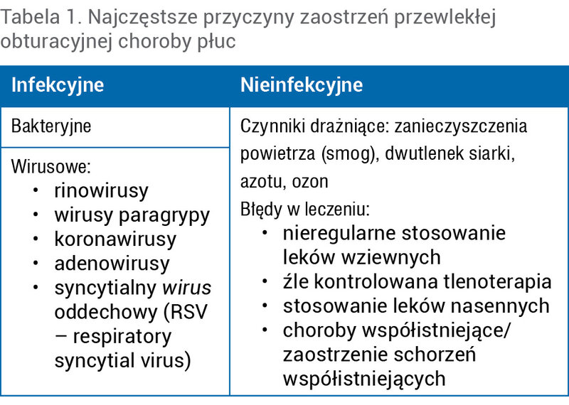 Tabela 1. Najczęstsze przyczyny zaostrzeń przewlekłej obturacyjnej choroby płuc
