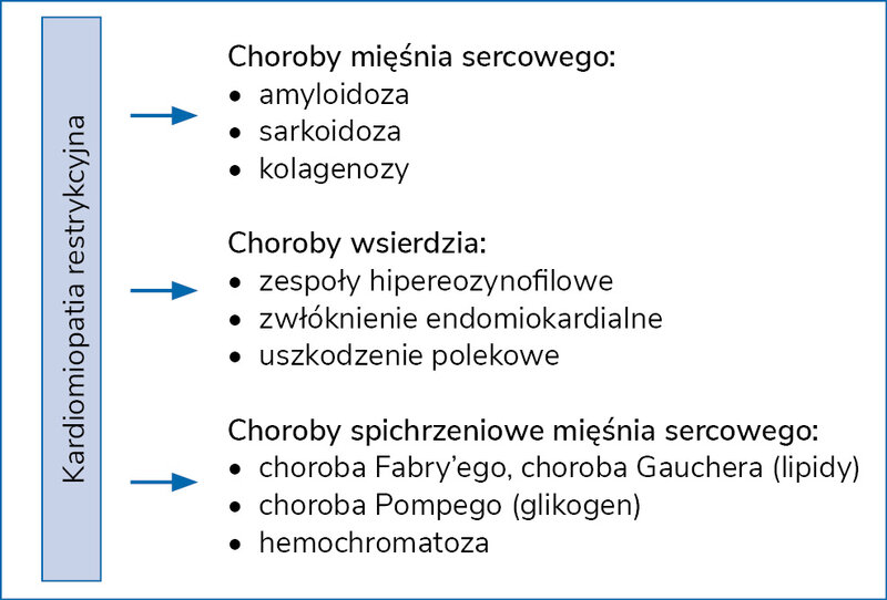 Rycina 7. Możliwe podłoże kardiomiopatii restrykcyjnej