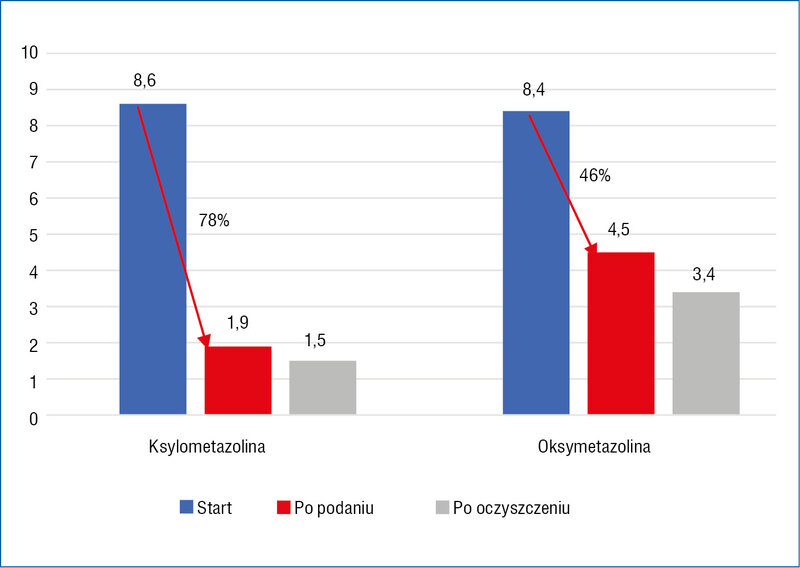 Rycina 1. Częstotliwość ruchu rzęsek (Hz)5